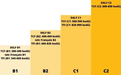 ilustrace se seznamem úrovní certifikátů pro jazyk francouzština