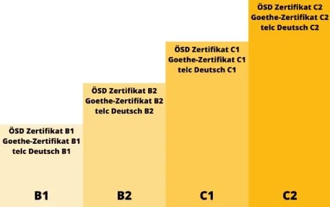 ilustrace se seznamem úrovní certifikátů pro jazyk němčina