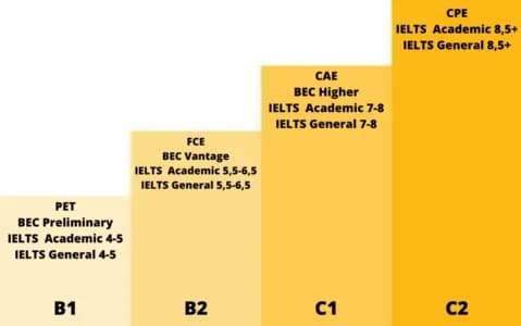 ilustrace se seznamem úrovní certifikátů pro jazyk angličtina